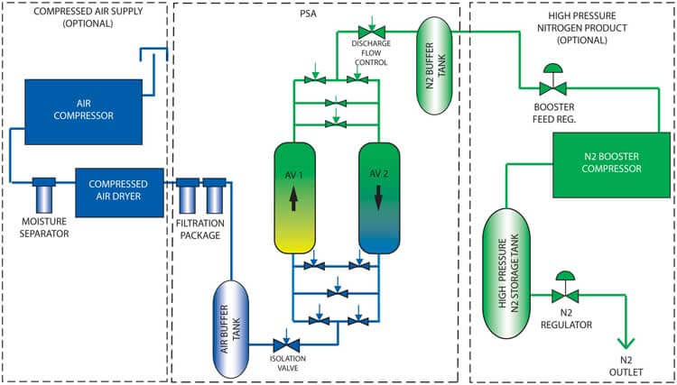 PSA nitrogen generation system