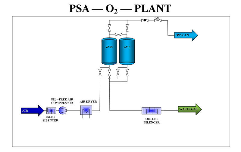 PSA oxygen generator - pressure swing adsorption flowchart